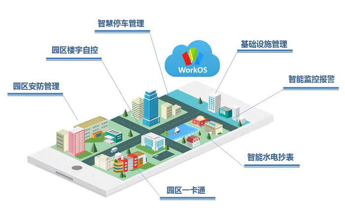 智慧園區(qū)服務(wù)平臺(tái)&mdash;&mdash;實(shí)現(xiàn)園區(qū)高效管控